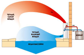 Схема DH 75, DH 110 LPHW