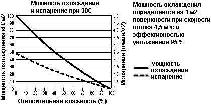Мощность охлаждения FA6