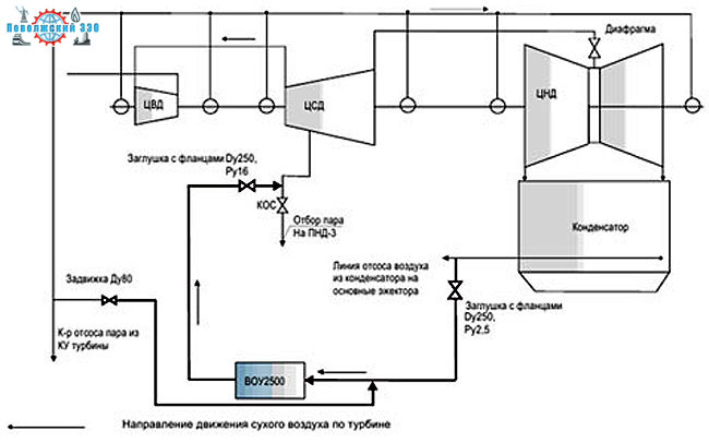 Консервация теплоэнергетического оборудования